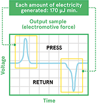 Figure 2. EMF waveform created by button press and release. 